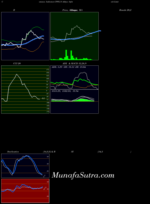 Aditya Infotech indicators chart 