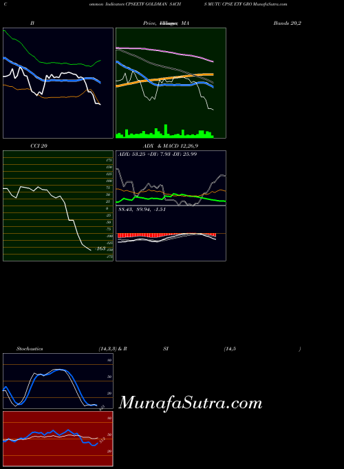 Goldman Sachs indicators chart 