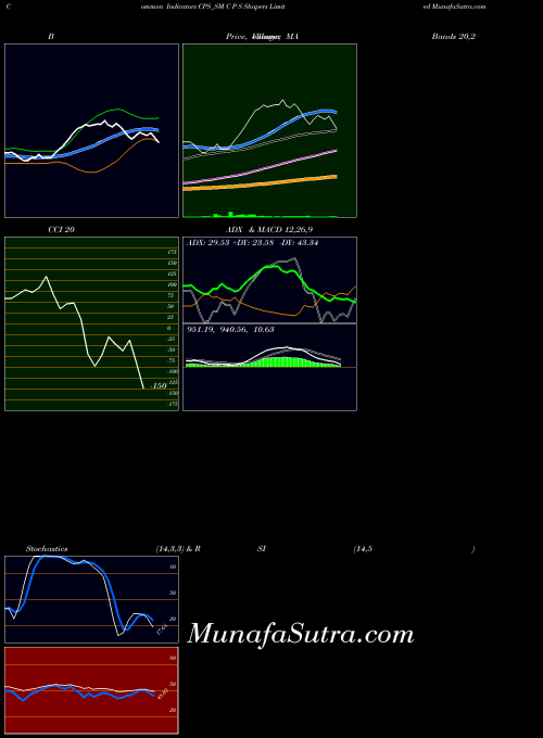 NSE C P S Shapers Limited CPS_SM All indicator, C P S Shapers Limited CPS_SM indicators All technical analysis, C P S Shapers Limited CPS_SM indicators All free charts, C P S Shapers Limited CPS_SM indicators All historical values NSE