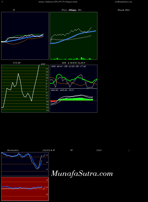 NSE C P S Shapers Limited CPS_ST All indicator, C P S Shapers Limited CPS_ST indicators All technical analysis, C P S Shapers Limited CPS_ST indicators All free charts, C P S Shapers Limited CPS_ST indicators All historical values NSE