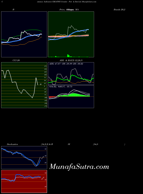 NSE Creative Peri & Dist Ltd. CREATIVE ADX indicator, Creative Peri & Dist Ltd. CREATIVE indicators ADX technical analysis, Creative Peri & Dist Ltd. CREATIVE indicators ADX free charts, Creative Peri & Dist Ltd. CREATIVE indicators ADX historical values NSE