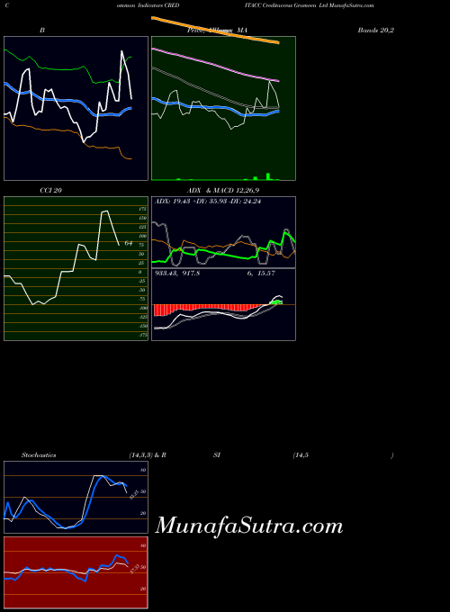 Creditaccess Grameen indicators chart 