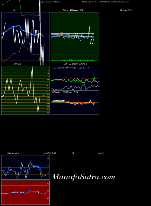 Sec Re indicators chart 