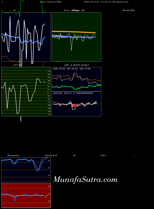 Sec Re indicators chart 