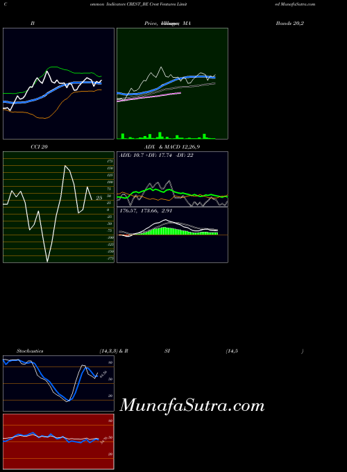 Crest Ventures indicators chart 