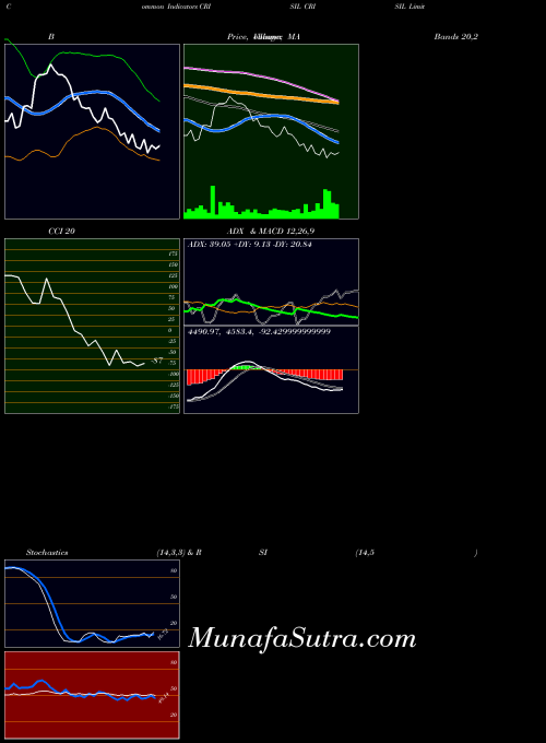 Crisil indicators chart 