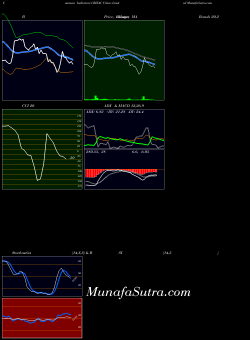 Crizac indicators chart 
