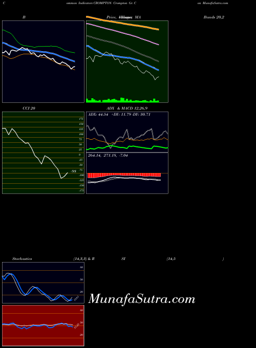 Crompton Gr indicators chart 