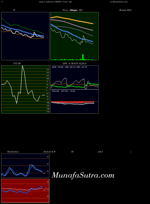 NSE Crown Lifters CROWN ADX indicator, Crown Lifters CROWN indicators ADX technical analysis, Crown Lifters CROWN indicators ADX free charts, Crown Lifters CROWN indicators ADX historical values NSE