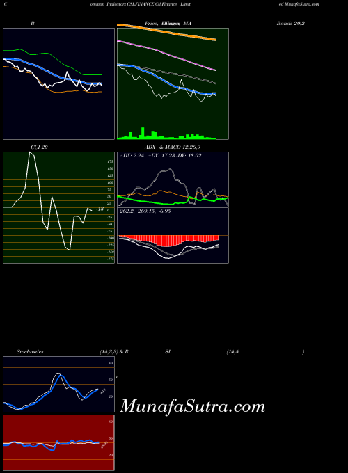 NSE Csl Finance Limited CSLFINANCE All indicator, Csl Finance Limited CSLFINANCE indicators All technical analysis, Csl Finance Limited CSLFINANCE indicators All free charts, Csl Finance Limited CSLFINANCE indicators All historical values NSE