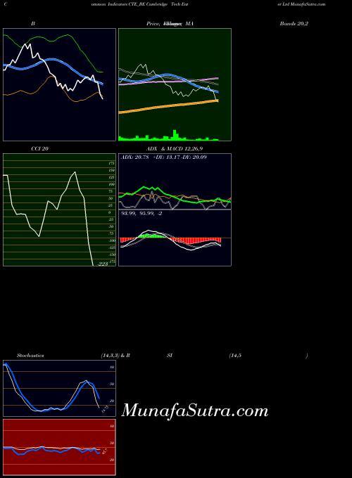 Cambridge Tech indicators chart 