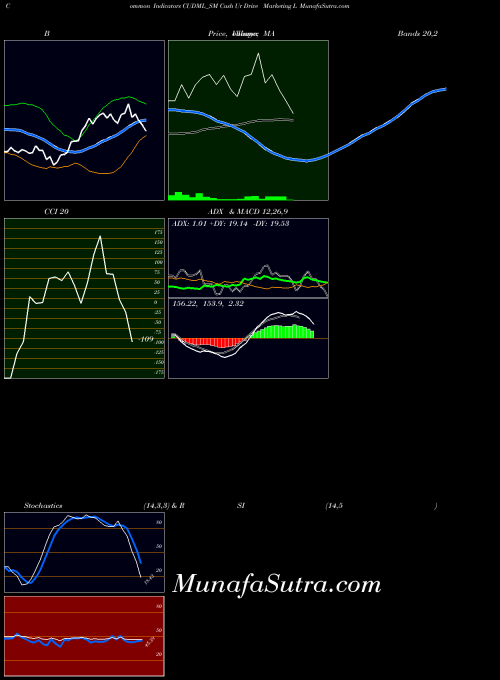 Cash Ur indicators chart 