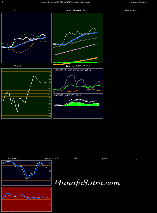 NSE Cummins India Limited CUMMINSIND All indicator, Cummins India Limited CUMMINSIND indicators All technical analysis, Cummins India Limited CUMMINSIND indicators All free charts, Cummins India Limited CUMMINSIND indicators All historical values NSE