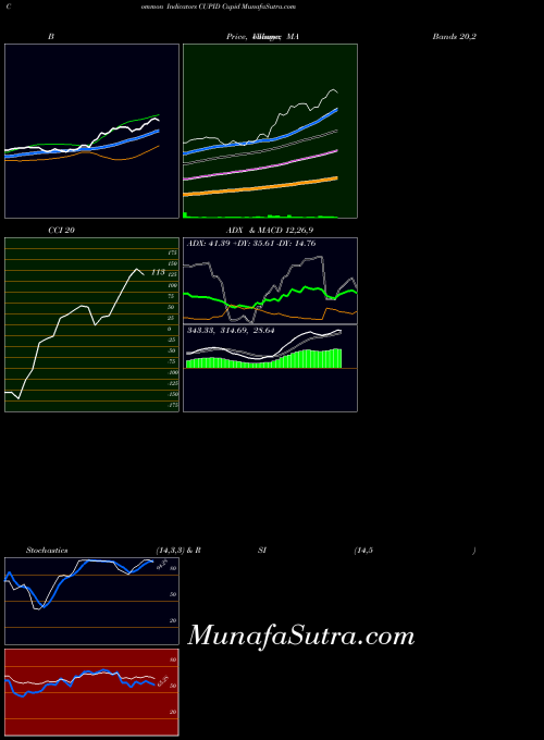 NSE Cupid CUPID All indicator, Cupid CUPID indicators All technical analysis, Cupid CUPID indicators All free charts, Cupid CUPID indicators All historical values NSE