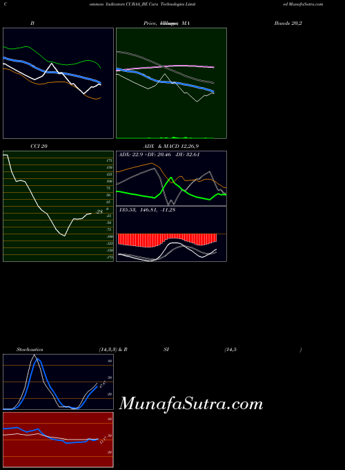 Cura Technologies indicators chart 