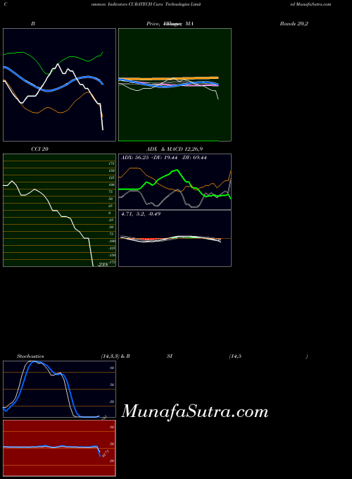 NSE Cura Technologies Limited CURATECH All indicator, Cura Technologies Limited CURATECH indicators All technical analysis, Cura Technologies Limited CURATECH indicators All free charts, Cura Technologies Limited CURATECH indicators All historical values NSE