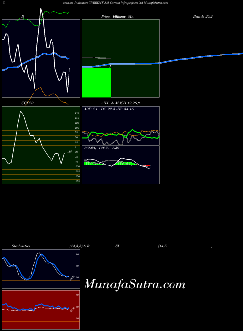NSE Current Infraprojects Ltd CURRENT_SM All indicator, Current Infraprojects Ltd CURRENT_SM indicators All technical analysis, Current Infraprojects Ltd CURRENT_SM indicators All free charts, Current Infraprojects Ltd CURRENT_SM indicators All historical values NSE