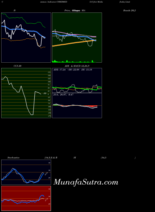 NSE Cyber Media (India) Limited CYBERMEDIA All indicator, Cyber Media (India) Limited CYBERMEDIA indicators All technical analysis, Cyber Media (India) Limited CYBERMEDIA indicators All free charts, Cyber Media (India) Limited CYBERMEDIA indicators All historical values NSE