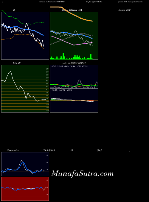 NSE Cyber Media (india) Ltd. CYBERMEDIA_BE All indicator, Cyber Media (india) Ltd. CYBERMEDIA_BE indicators All technical analysis, Cyber Media (india) Ltd. CYBERMEDIA_BE indicators All free charts, Cyber Media (india) Ltd. CYBERMEDIA_BE indicators All historical values NSE