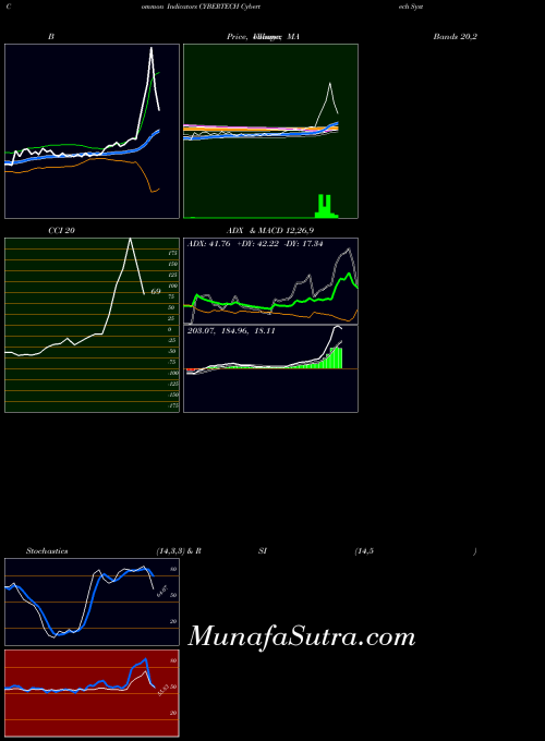 NSE Cybertech Systems And Software Limited CYBERTECH All indicator, Cybertech Systems And Software Limited CYBERTECH indicators All technical analysis, Cybertech Systems And Software Limited CYBERTECH indicators All free charts, Cybertech Systems And Software Limited CYBERTECH indicators All historical values NSE