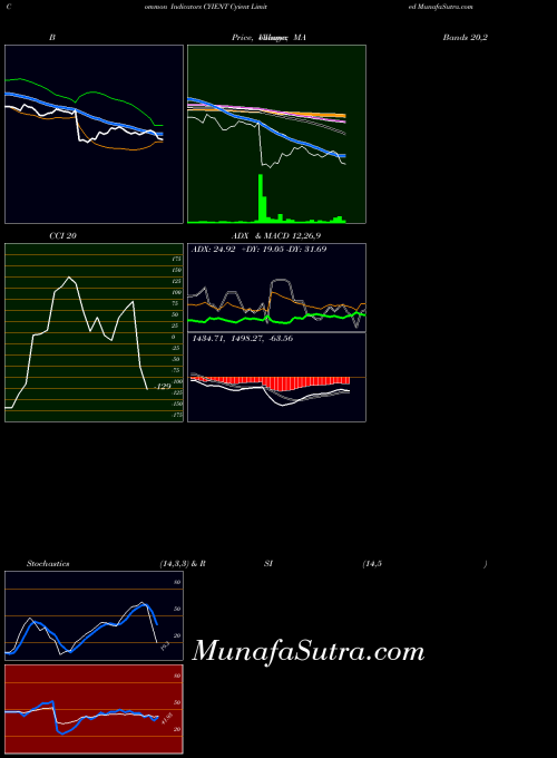 NSE Cyient Limited CYIENT All indicator, Cyient Limited CYIENT indicators All technical analysis, Cyient Limited CYIENT indicators All free charts, Cyient Limited CYIENT indicators All historical values NSE