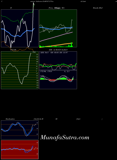 NSE LT Foods Limited DAAWAT All indicator, LT Foods Limited DAAWAT indicators All technical analysis, LT Foods Limited DAAWAT indicators All free charts, LT Foods Limited DAAWAT indicators All historical values NSE