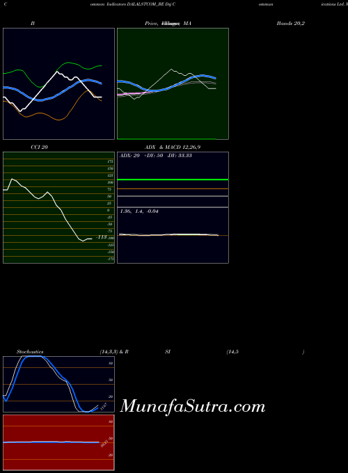 NSE Dsj Communications Ltd. DALALSTCOM_BE All indicator, Dsj Communications Ltd. DALALSTCOM_BE indicators All technical analysis, Dsj Communications Ltd. DALALSTCOM_BE indicators All free charts, Dsj Communications Ltd. DALALSTCOM_BE indicators All historical values NSE