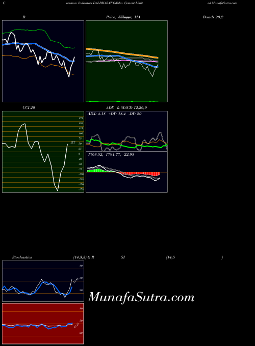 Odisha Cement indicators chart 