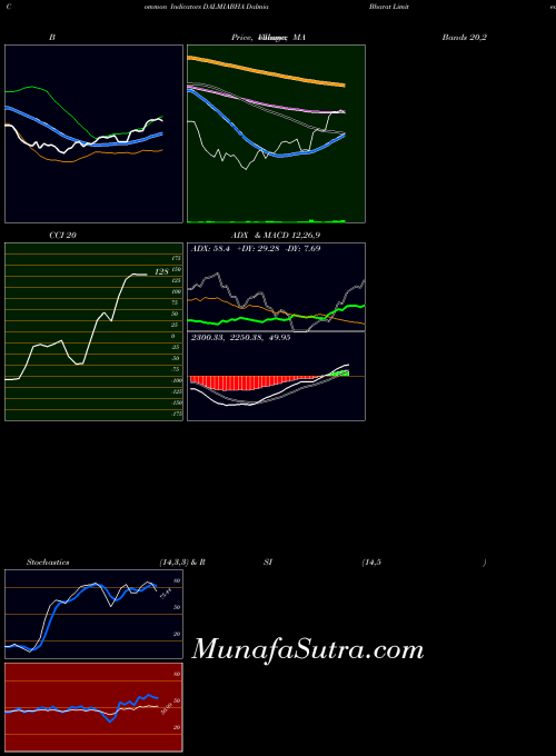 NSE Dalmia Bharat Limited DALMIABHA All indicator, Dalmia Bharat Limited DALMIABHA indicators All technical analysis, Dalmia Bharat Limited DALMIABHA indicators All free charts, Dalmia Bharat Limited DALMIABHA indicators All historical values NSE