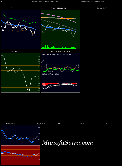 NSE Dalmia Bharat Sugar And Industries Limited DALMIASUG All indicator, Dalmia Bharat Sugar And Industries Limited DALMIASUG indicators All technical analysis, Dalmia Bharat Sugar And Industries Limited DALMIASUG indicators All free charts, Dalmia Bharat Sugar And Industries Limited DALMIASUG indicators All historical values NSE