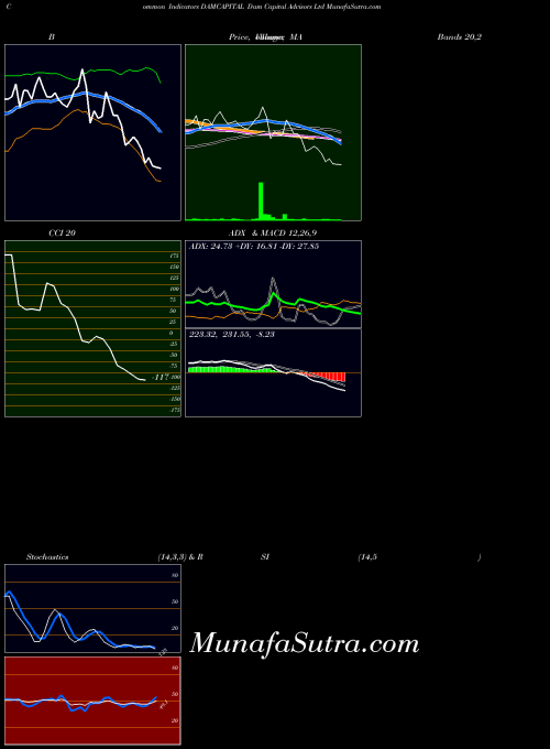 Dam Capital indicators chart 