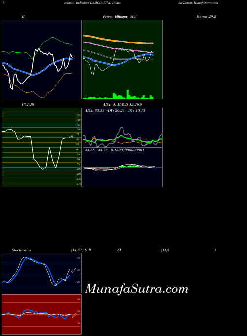 NSE Damodar Indust. DAMODARIND All indicator, Damodar Indust. DAMODARIND indicators All technical analysis, Damodar Indust. DAMODARIND indicators All free charts, Damodar Indust. DAMODARIND indicators All historical values NSE