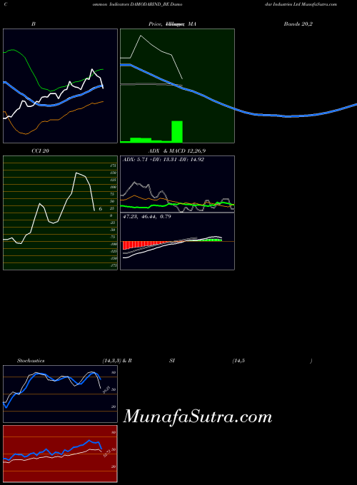 NSE Damodar Industries Ltd DAMODARIND_BE All indicator, Damodar Industries Ltd DAMODARIND_BE indicators All technical analysis, Damodar Industries Ltd DAMODARIND_BE indicators All free charts, Damodar Industries Ltd DAMODARIND_BE indicators All historical values NSE