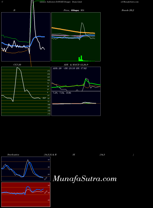 NSE Dangee Dums Limited DANGEE MA indicator, Dangee Dums Limited DANGEE indicators MA technical analysis, Dangee Dums Limited DANGEE indicators MA free charts, Dangee Dums Limited DANGEE indicators MA historical values NSE
