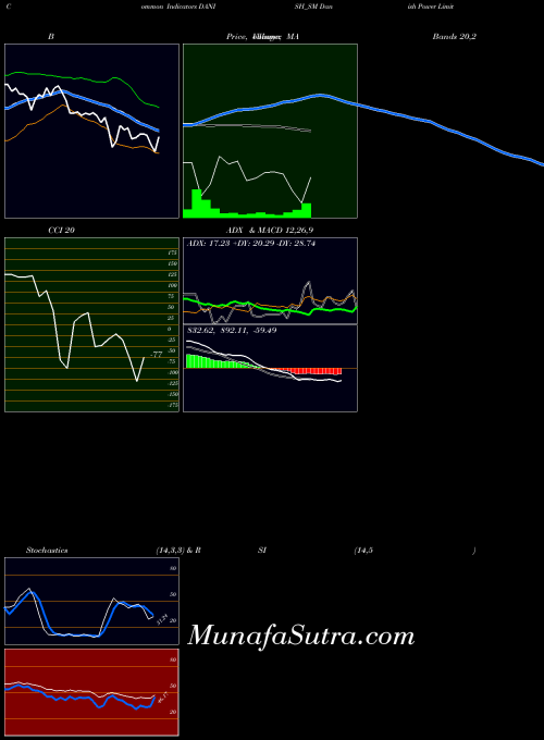 Danish Power indicators chart 