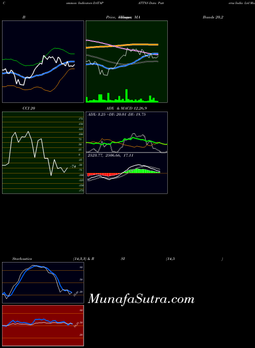 Data Patterns indicators chart 