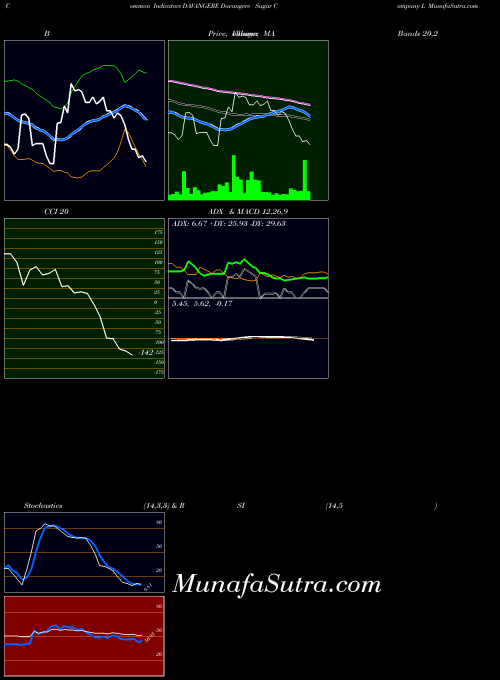 NSE Davangere Sugar Company L DAVANGERE All indicator, Davangere Sugar Company L DAVANGERE indicators All technical analysis, Davangere Sugar Company L DAVANGERE indicators All free charts, Davangere Sugar Company L DAVANGERE indicators All historical values NSE