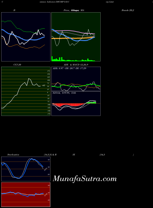 D B (DBCORP) Forecast Target Analysis (Buy Sell Recommendations) D B ...