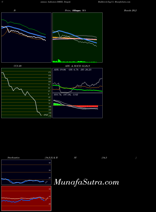 Deepak Builders indicators chart 