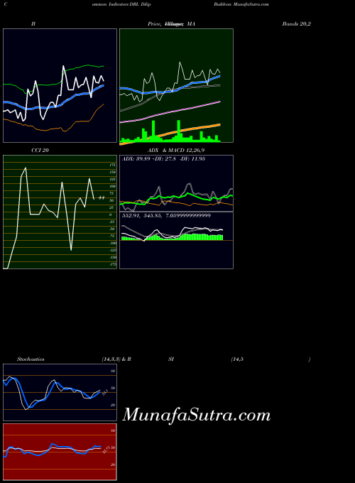 Dilip Buildcon indicators chart 