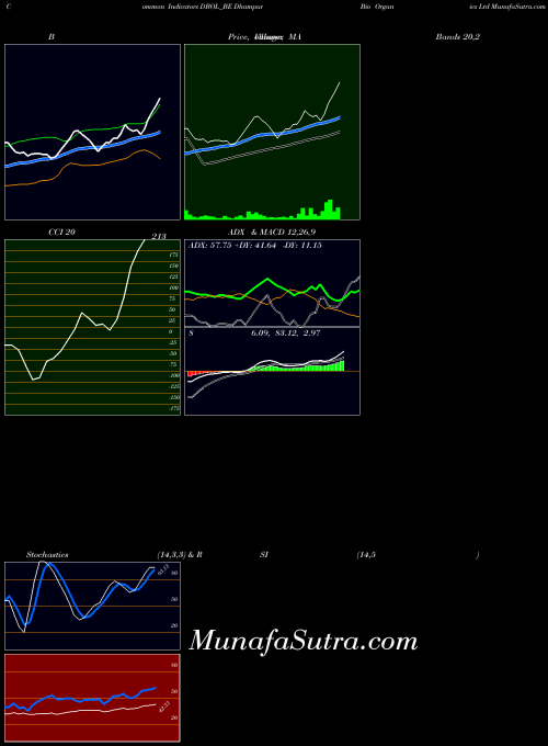 NSE Dhampur Bio Organics Ltd DBOL_BE All indicator, Dhampur Bio Organics Ltd DBOL_BE indicators All technical analysis, Dhampur Bio Organics Ltd DBOL_BE indicators All free charts, Dhampur Bio Organics Ltd DBOL_BE indicators All historical values NSE
