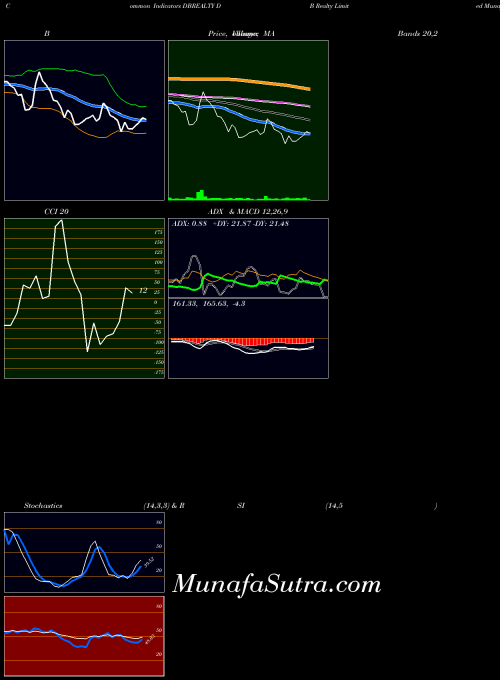 NSE D B Realty Limited DBREALTY All indicator, D B Realty Limited DBREALTY indicators All technical analysis, D B Realty Limited DBREALTY indicators All free charts, D B Realty Limited DBREALTY indicators All historical values NSE