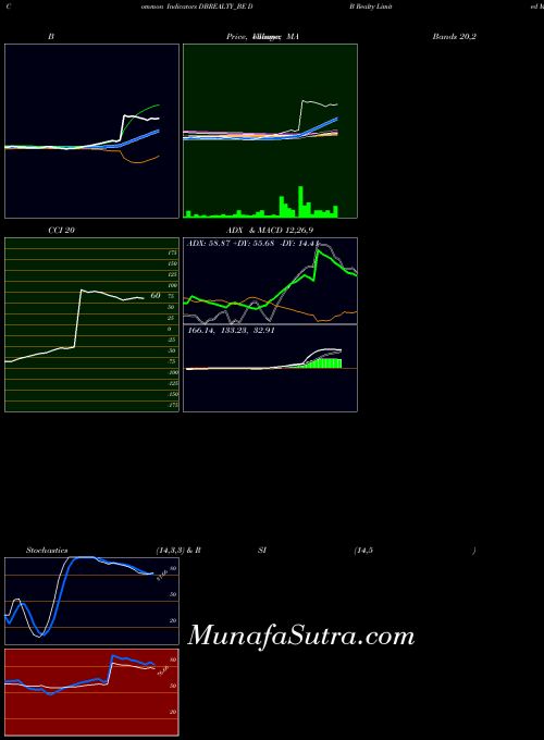 D B indicators chart 