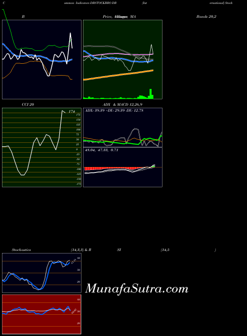 Db International indicators chart 