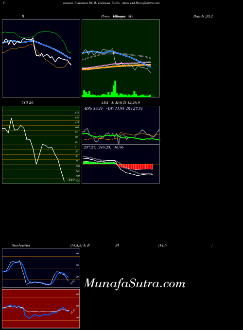 Dishman Carbo indicators chart 