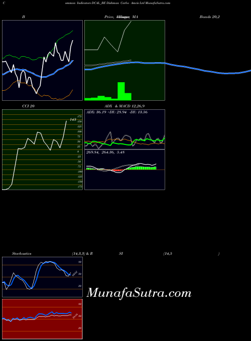 NSE Dishman Carbo Amcis Ltd DCAL_BE All indicator, Dishman Carbo Amcis Ltd DCAL_BE indicators All technical analysis, Dishman Carbo Amcis Ltd DCAL_BE indicators All free charts, Dishman Carbo Amcis Ltd DCAL_BE indicators All historical values NSE