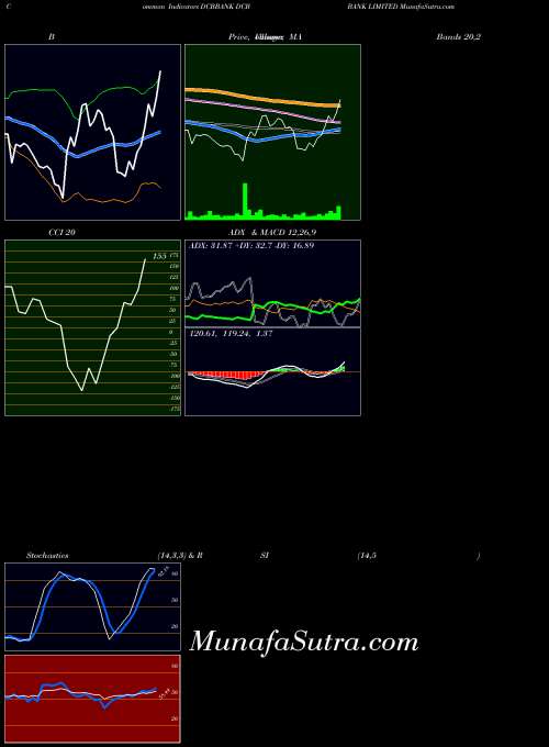 NSE DCB BANK LIMITED DCBBANK MACD indicator, DCB BANK LIMITED DCBBANK indicators MACD technical analysis, DCB BANK LIMITED DCBBANK indicators MACD free charts, DCB BANK LIMITED DCBBANK indicators MACD historical values NSE
