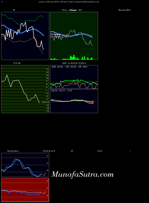 Dar Credit indicators chart 
