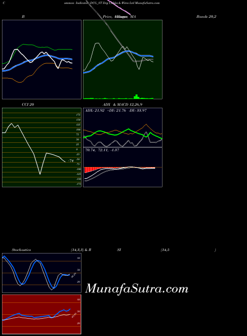 NSE Dcg Cables & Wires Ltd DCG_ST All indicator, Dcg Cables & Wires Ltd DCG_ST indicators All technical analysis, Dcg Cables & Wires Ltd DCG_ST indicators All free charts, Dcg Cables & Wires Ltd DCG_ST indicators All historical values NSE