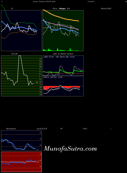 NSE Dc Infotech And Comun Ltd DCI All indicator, Dc Infotech And Comun Ltd DCI indicators All technical analysis, Dc Infotech And Comun Ltd DCI indicators All free charts, Dc Infotech And Comun Ltd DCI indicators All historical values NSE